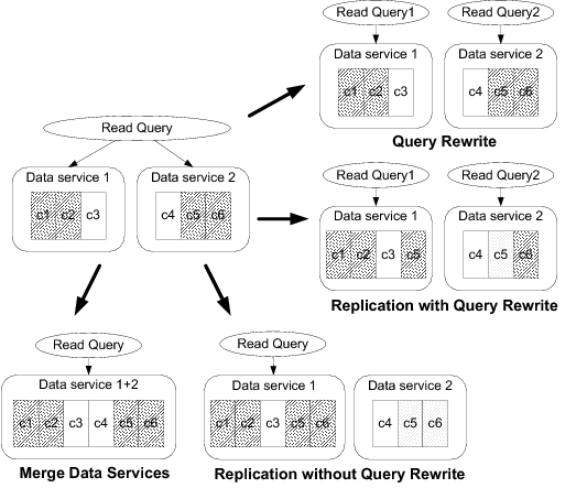 Different denormalization techniques for read queries