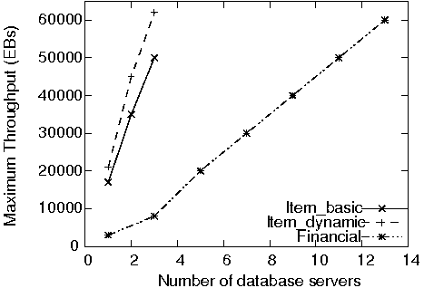 Scalability of individual TPC-W services