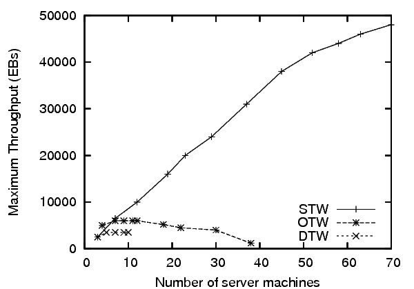 Maximum system throughput