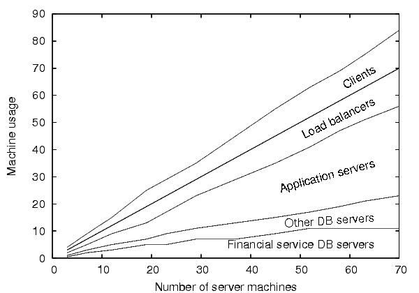 Allocation of machine resources for STW